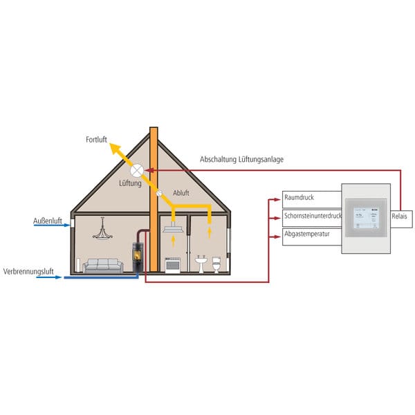 Installationsschema des LEDA LUC-2 Unterdruck-Controllers mit Feuerstätte und Lüftungsanlage