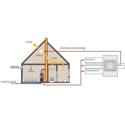 Installationsschema des LEDA LUC-2 Unterdruck-Controllers mit Feuerstätte und Lüftungsanlage